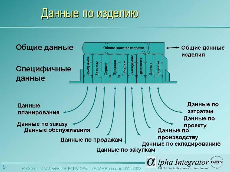 Данные по складированию Данные по затратам Данные по закупкам Данные по  проекту Данные